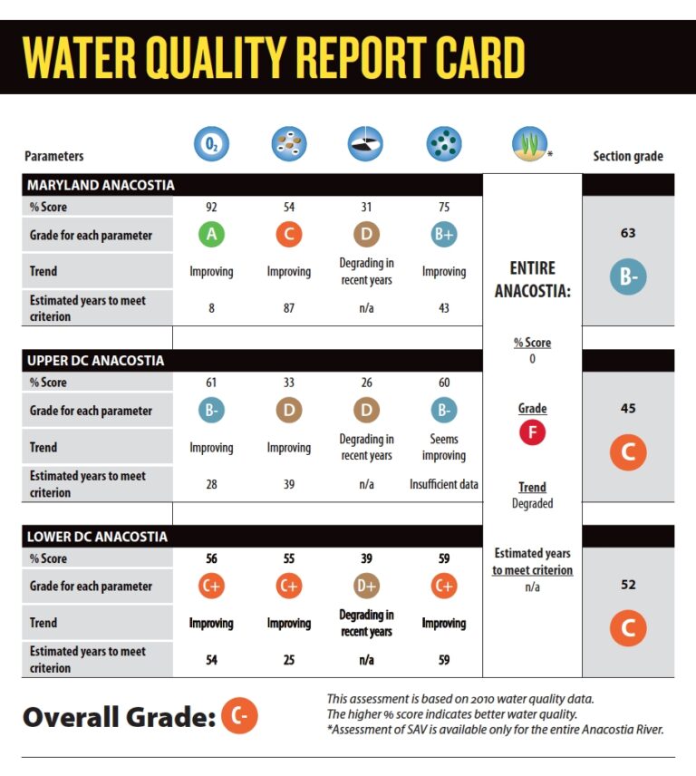 Understanding the Anacostia’s Water Quality Report Card