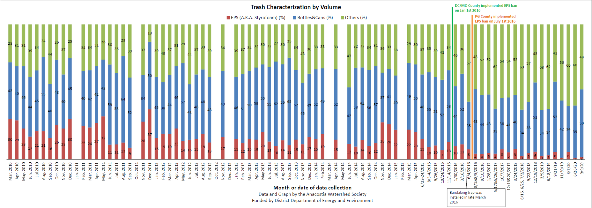 Graph of Trash Characterization by Volume, 2010-2020